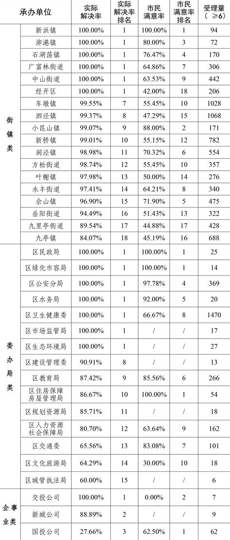 松江区2022年12月份12345市民服务热线关键指标排名情况--松江报
