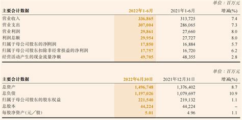 中国人保：2022年上半年实现归母净利润178.50亿元，同比增长5.7%_保费_业务_百分点