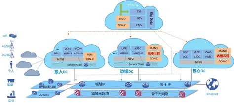 分布式电信云云管解决方案，助力数字化网络转型 - 中兴 — C114通信网
