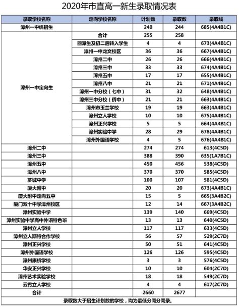 2015云南昭通一中高中录取分数线公布