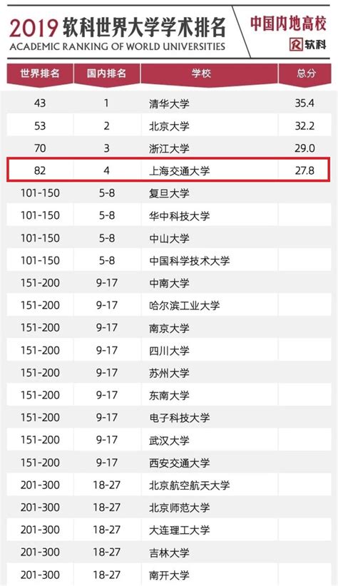 上海交大首次跻身世界百强，全球排名82！ —中国教育在线