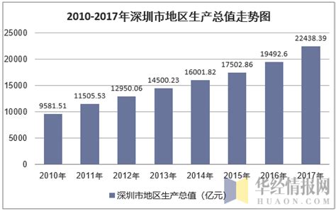 2010-2017年深圳市地区生产总值及人均GDP统计分析（原创）_地区宏观数据频道-华经情报网