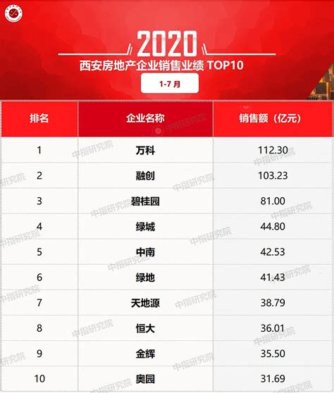 2021年西安房地产企业销售业绩TOP20榜单揭晓 - 西部网（陕西新闻网）