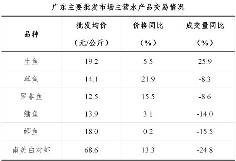 2013年上半年我国水产品市场现状（附：2012年1月～2013年6月水产品市场价格图）_产业观察_中国产业研究报告网