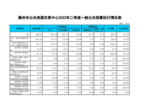 滁州市公共资源交易中心2022年二季度一般公共预算执行情况表_滁州市公共资源交易监督管理局