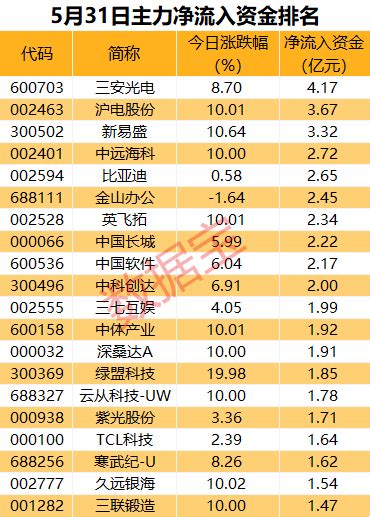 主力资金 | 9股资金净流入超2亿 这一板块再掀涨停潮_天天基金网