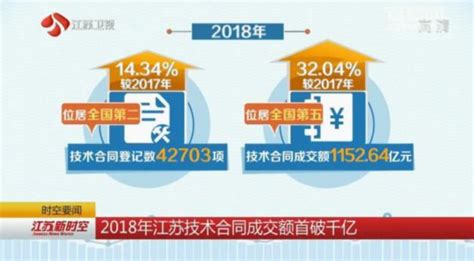 市场活跃度提升 2018年江苏技术合同成交额首破千亿--江苏频道--人民网