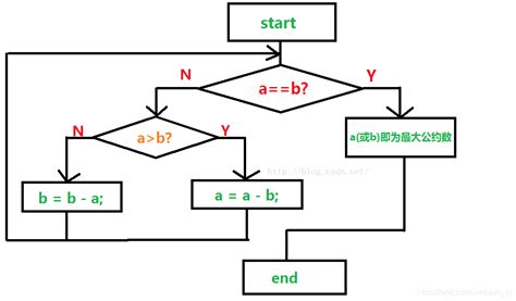 求最大公约数的4种方法_最大公约数公式-CSDN博客