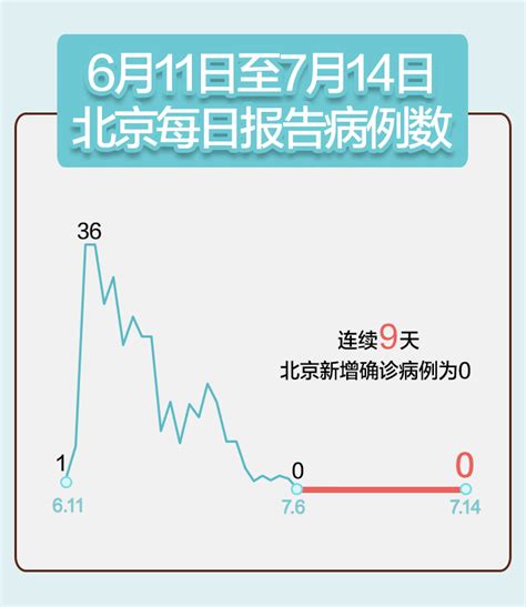 北京连续9日无新增确诊病例，在院病例降至200人以下 - 西部网（陕西新闻网）