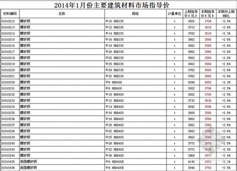 [徐州]2014年1月材料市场指导价-清单定额造价信息-筑龙工程造价论坛