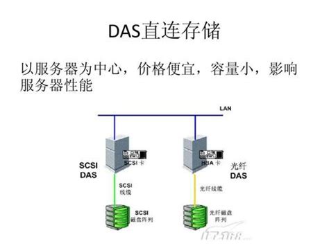 DAS服务器存储方式见解-DAS服务器存储方式见解-佑泰(深圳)计算机技术有限公司