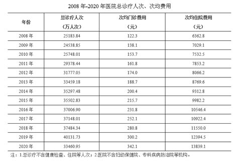2008年-2020年医院总诊疗人次、次均费用 - 统计数据 - 广东省卫生健康委员会事务中心
