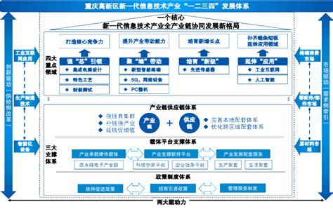 重庆高新区管委会关于印发重庆高新区新一代信息技术产业发展规划的通知_重庆高新技术产业开发区管理委员会