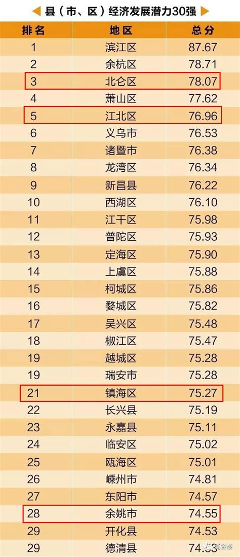 中国最富的10个县排行榜-余姚上榜(姚江学派发祥地)-排行榜123网
