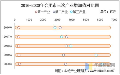 2016-2020年合肥市地区生产总值、产业结构及人均GDP统计_数据