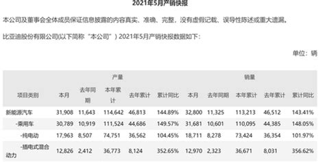 劝雷军不要造车？王传福紧急辟谣，称比亚迪正与小米洽谈汽车业务合作_手机新浪网