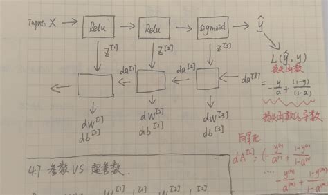 deep learning编程作业总结3---一步步搭建多层神经网络及应用_如何编程去构建多层网络结构-CSDN博客