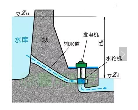 水力发电原理 - 模拟数字电子技术