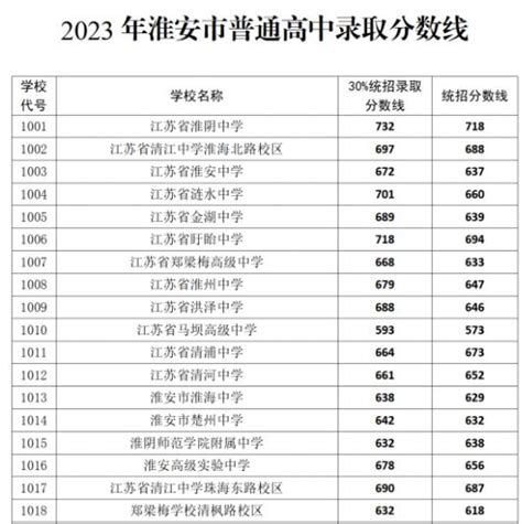 2023淮安高中排名一览表和录取分数线_初三网