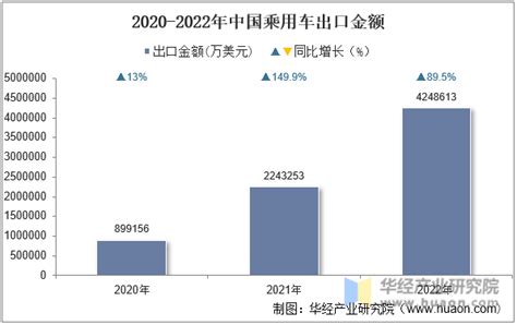2022年中国乘用车出口数量、出口金额及出口均价统计分析_贸易数据频道-华经情报网