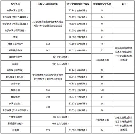 2020年河北省普通高校招生本科提前批C段二志愿征集计划-高考直通车