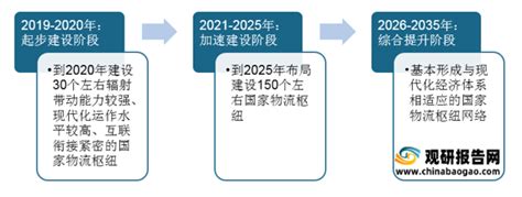 重磅！2021年中国及31省市物流园区政策汇总及解读（全）统筹完善国家物流枢纽建设成为主要发展任务_行业研究报告 - 前瞻网