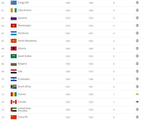 国家队世界排名,最新世界足球国家队排名表-LS体育号