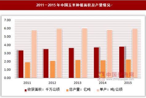 2017-2022年中国玉米种子行业竞争现状及未来前景分析报告_观研报告网