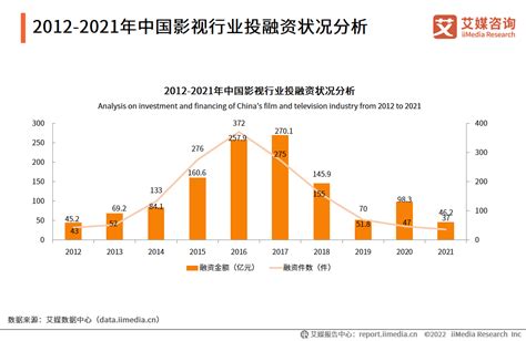 2021-2022年中国影视行业发展状况及消费行为研究报告_艾媒_观影_消费者