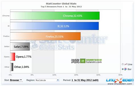 5月份全球主流浏览器市场份额排行榜_Linux伊甸园开源社区-24小时滚动更新开源资讯，全年无休！