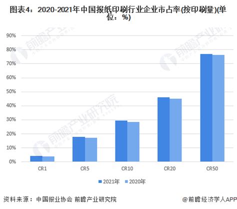 2022年中国报纸印刷行业竞争格局及市场份额分析 头部企业集中度较高_行业研究报告 - 前瞻网