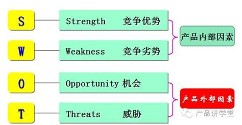 详解SWOT分析法——进行项目管理的高效方法|项目管理|分析法|竞争对手_新浪新闻