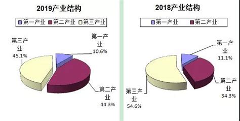 (陇南市)2019年成县国民经济和社会发展统计公报-红黑统计公报库