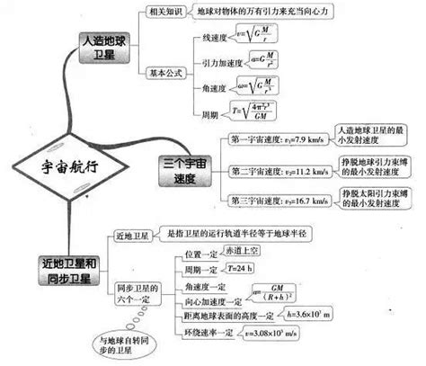 曲线运动思维导图图片