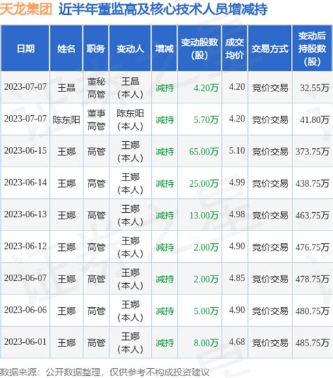 天龙集团：7月7日公司高管陈东阳、王晶减持公司股份合计9.9万股_股票频道_证券之星
