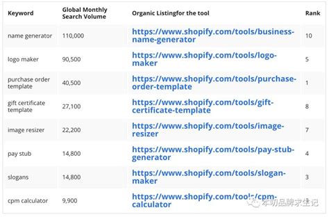 Shopify SEO：增加自然搜索流量的10个简单技巧 - 知乎