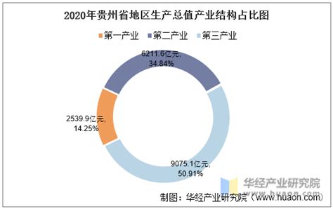 2010-2020年贵州省地区生产总值、产业结构及人均GDP统计_华经情报网_华经产业研究院
