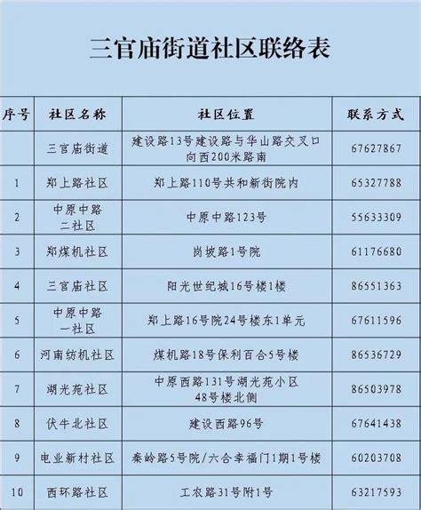 郑州中原区各办事处、社区联系方式公布 - 知乎