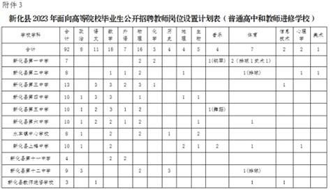 湖南省娄底市新化县2023年高中教师招聘实施方案（100名）-娄底教师招聘网.