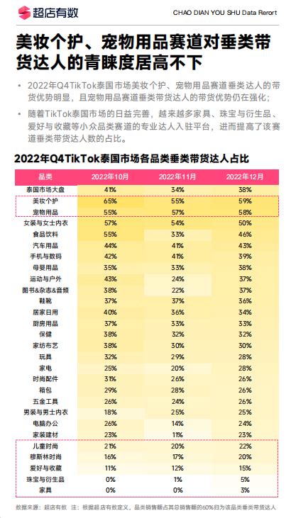 New! 2023年该如何挑选TikTok带货达人？看超店有数这份数据报告就够了