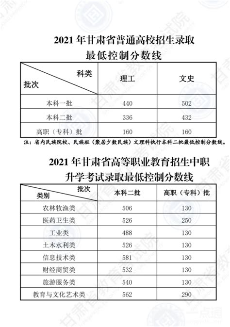 黑龙江高考各校录取分数线一览表！2022年黑龙江本科大学分数线及名次-高考100