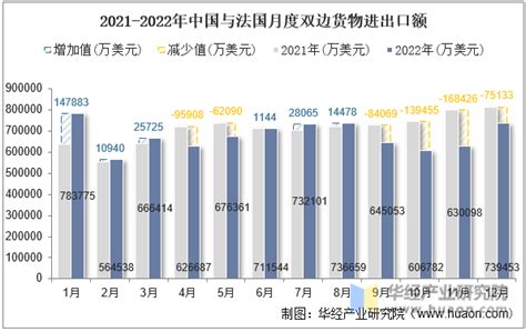 2022年中国与法国双边贸易额与贸易差额统计_贸易数据频道-华经情报网
