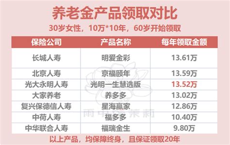 【养老年金】光大永明光明慧选--领取高，附送养老社区权益 - 知乎