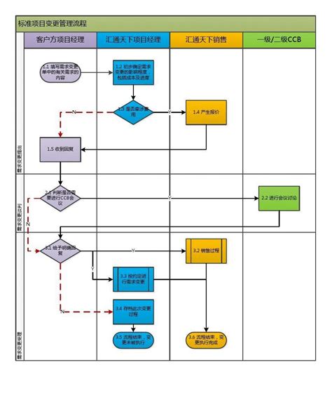 基础项目管理流程图|迅捷画图，在线制作流程图