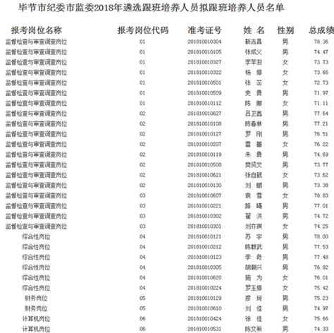 2021年广东肇庆市高要区纪委监委拟录用公务员公示