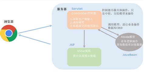 MVC与三层架构理解_iqqcode的博客-CSDN博客_三层架构和mvc