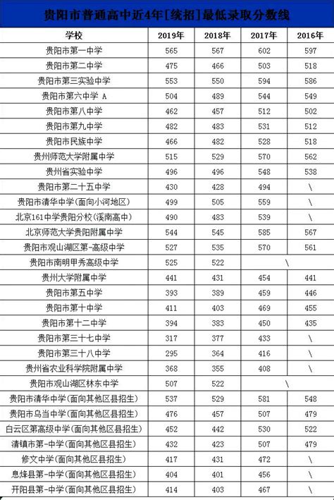 四川各大学录取分数线一览表2022年考生参考