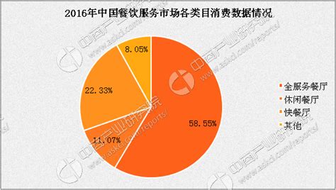 2017年中国餐饮市场发展趋势分析：餐饮收入预计达3.9万亿（附 ...