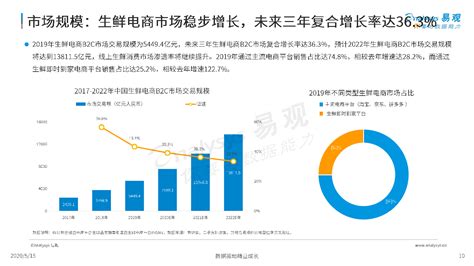 中国生鲜电商市场年度综合分析2020 - 易观