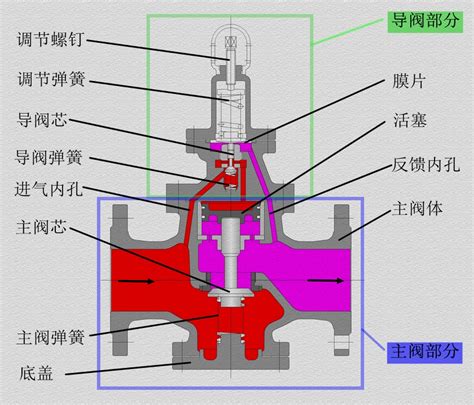 Y43H先导活塞式蒸汽减压阀工作原理|阀芯|减压阀|膜片_新浪新闻